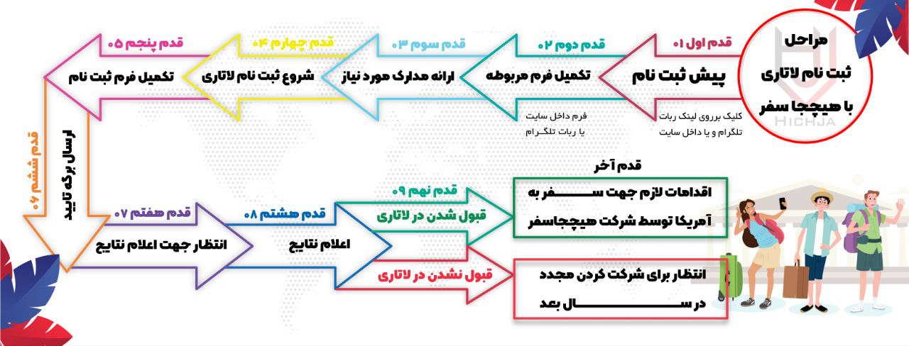 ثبت نام لاتاری